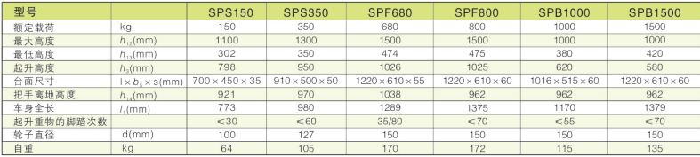 西林雙剪式平臺車：150KG/350KG/680KG/800KG/SPB1000KG/SPB1500KG(圖1)